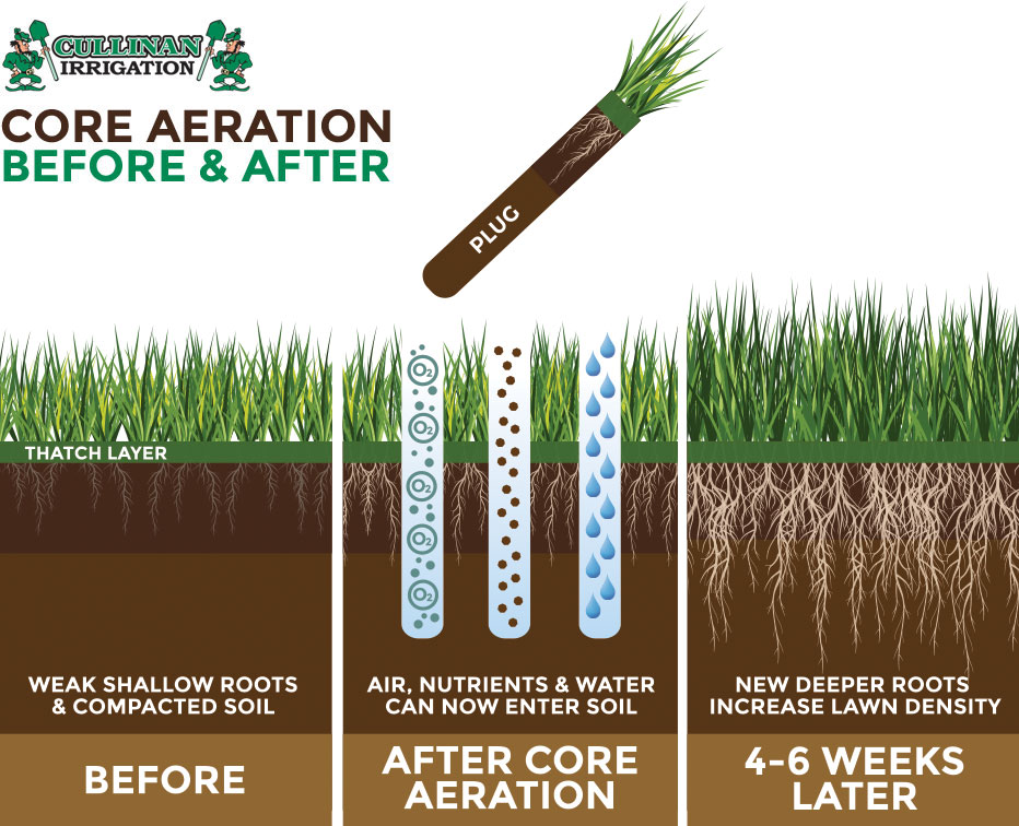 cullinan irrigation core aeration graphic